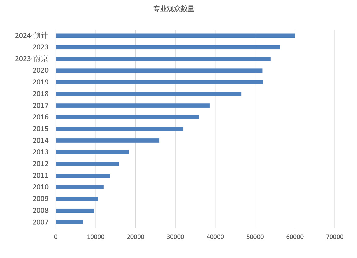 世界包装博览会观众数量